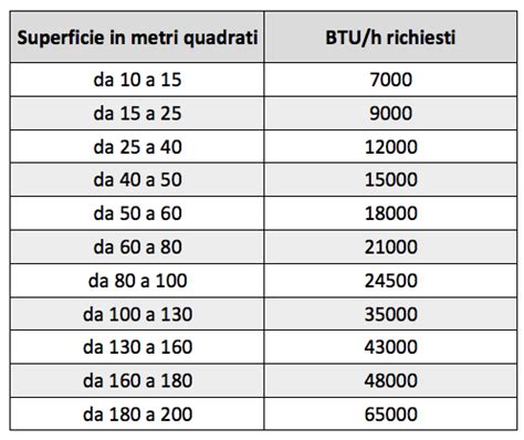 calcolo btu in watt.